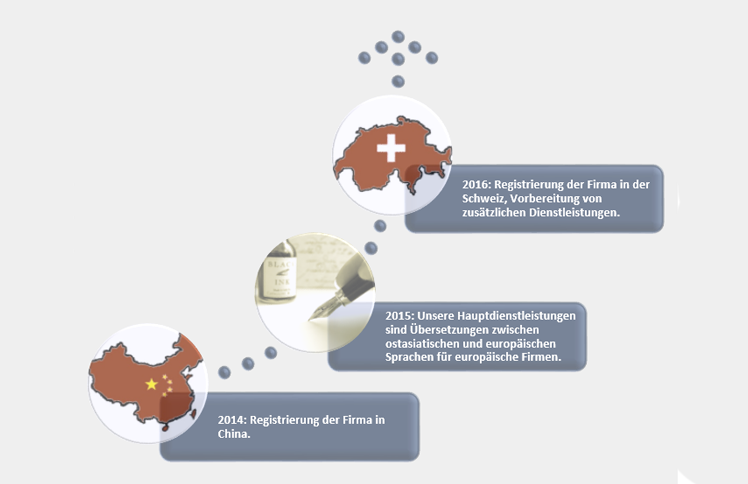 translation process